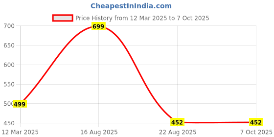 myntra.com GAUVIK Black Ceiling Lamp gauvik Price History Graph from 12 Mar 2025 to 7 Oct 2025