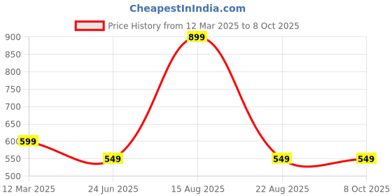 myntra.com GAUVIK Black Ceiling Lamp gauvik Price History Graph from 12 Mar 2025 to 7 Oct 2025