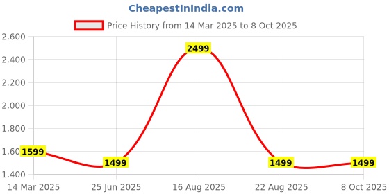 myntra.com GAUVIK Black Ceiling Lamp gauvik Price History Graph from 14 Mar 2025 to 8 Oct 2025