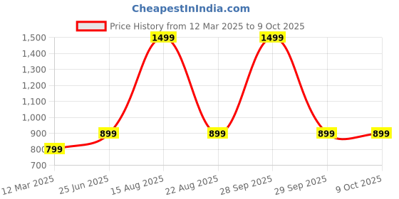 myntra.com GAUVIK Black Ceiling Lamp gauvik Price History Graph from 12 Mar 2025 to 8 Oct 2025