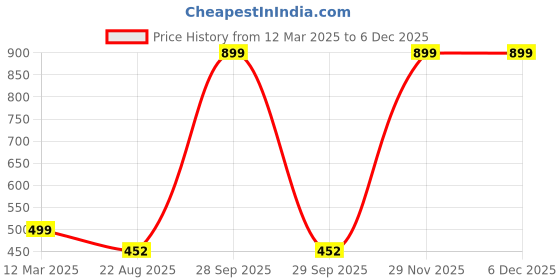 myntra.com GAUVIK Black Ceiling Lamp gauvik Price History Graph from 12 Mar 2025 to 3 Dec 2025