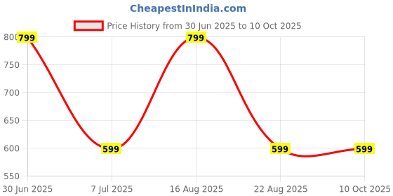 myntra.com GAUVIK Black Ceiling Lamp gauvik Price History Graph from 30 Jun 2025 to 7 Oct 2025
