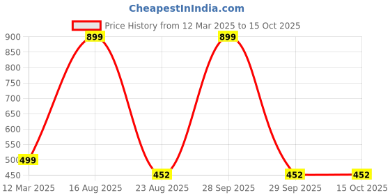 myntra.com GAUVIK Black Contemporary Ceiling Lamp gauvik Price History Graph from 12 Mar 2025 to 15 Oct 2025