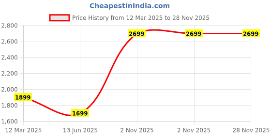 myntra.com GAUVIK Black Glass Ceiling Lamp gauvik Price History Graph from 12 Mar 2025 to 28 Nov 2025