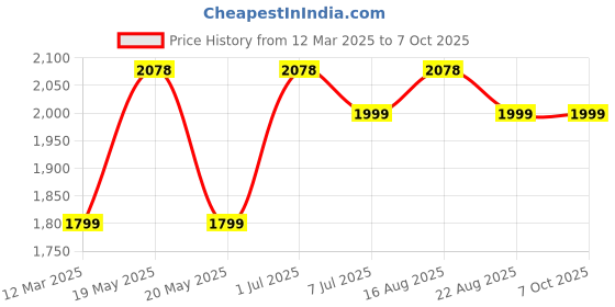 myntra.com GAUVIK Black Glass Ceiling Lamp gauvik Price History Graph from 12 Mar 2025 to 7 Oct 2025