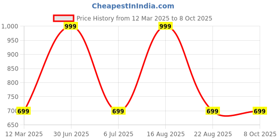 myntra.com GAUVIK Black Glass Ceiling Lamp gauvik Price History Graph from 12 Mar 2025 to 8 Oct 2025