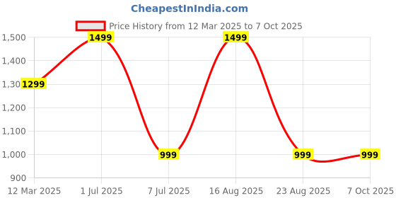 myntra.com GAUVIK Black Glass Ceiling Lamp gauvik Price History Graph from 12 Mar 2025 to 7 Oct 2025