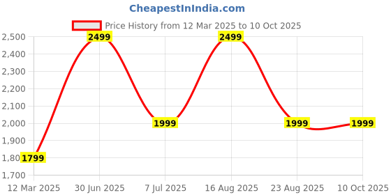 myntra.com GAUVIK Black Glass Ceiling Lamp gauvik Price History Graph from 12 Mar 2025 to 10 Oct 2025