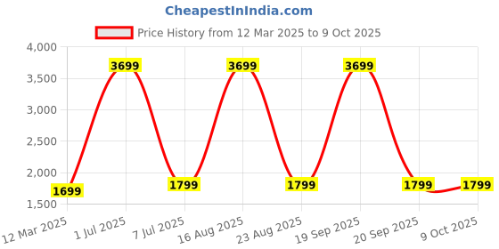 myntra.com GAUVIK Black Glass Ceiling Lamp gauvik Price History Graph from 12 Mar 2025 to 9 Oct 2025