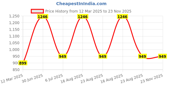 myntra.com GAUVIK Black Glass Ceiling Lamp gauvik Price History Graph from 12 Mar 2025 to 22 Nov 2025