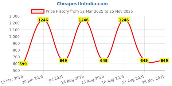 myntra.com GAUVIK Black Glass Ceiling Lamp gauvik Price History Graph from 12 Mar 2025 to 24 Nov 2025