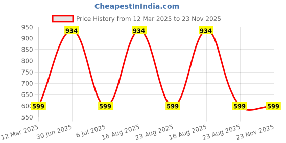 myntra.com GAUVIK Black Glass Ceiling Lamp gauvik Price History Graph from 12 Mar 2025 to 23 Nov 2025