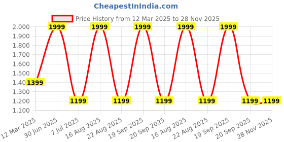 myntra.com GAUVIK Black Glass Ceiling Lamp gauvik Price History Graph from 12 Mar 2025 to 28 Nov 2025