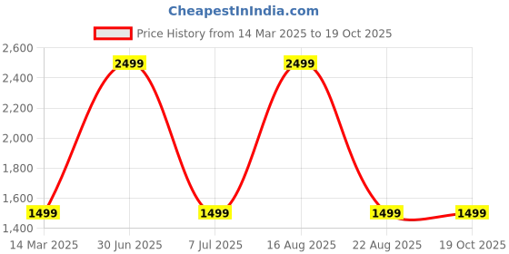 myntra.com GAUVIK Black Glass Ceiling Lamp gauvik Price History Graph from 14 Mar 2025 to 18 Oct 2025