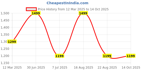 myntra.com GAUVIK Black Glass Ceiling Lamp gauvik Price History Graph from 12 Mar 2025 to 14 Oct 2025