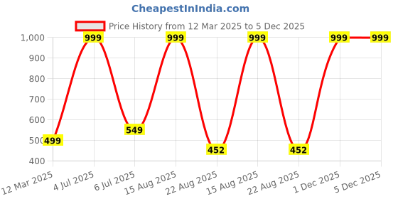 myntra.com GAUVIK Black Glass Ceiling Lamp gauvik Price History Graph from 12 Mar 2025 to 4 Dec 2025