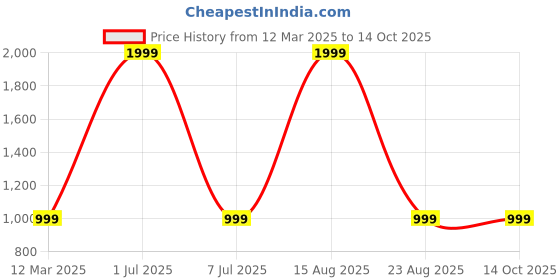 myntra.com GAUVIK Black Glass Ceiling Lamp gauvik Price History Graph from 12 Mar 2025 to 14 Oct 2025
