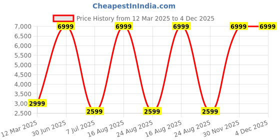 myntra.com GAUVIK Black Glass Ceiling Lamp gauvik Price History Graph from 12 Mar 2025 to 4 Dec 2025