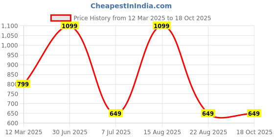 myntra.com GAUVIK Black Glass Ceiling Lamp gauvik Price History Graph from 12 Mar 2025 to 18 Oct 2025