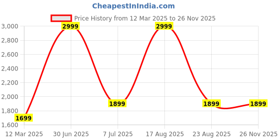 myntra.com GAUVIK Black Glass Ceiling Lamp gauvik Price History Graph from 12 Mar 2025 to 25 Nov 2025