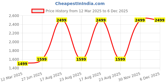 myntra.com GAUVIK Black Glass Ceiling Lamp gauvik Price History Graph from 12 Mar 2025 to 5 Dec 2025