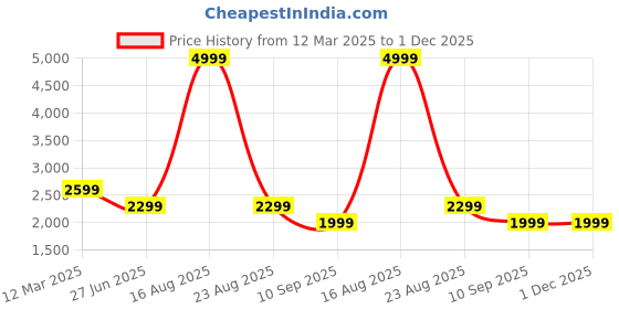 myntra.com GAUVIK Black Glass Ceiling Lamp gauvik Price History Graph from 12 Mar 2025 to 30 Nov 2025