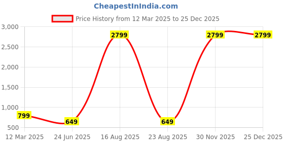 myntra.com GAUVIK Black Glass Ceiling Lamp gauvik Price History Graph from 12 Mar 2025 to 25 Dec 2025