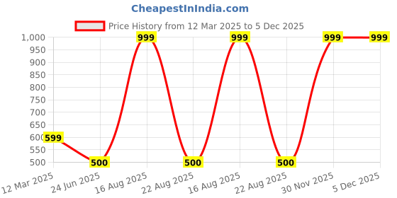 myntra.com GAUVIK Black Glass Ceiling Lamp gauvik Price History Graph from 12 Mar 2025 to 4 Dec 2025