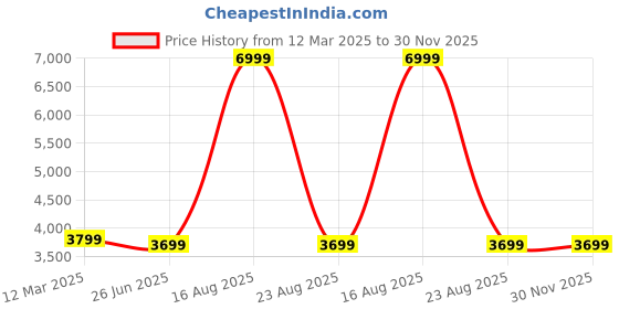 myntra.com GAUVIK Black Glass Ceiling Lamp gauvik Price History Graph from 12 Mar 2025 to 29 Nov 2025
