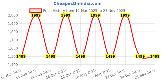 myntra.com GAUVIK Black Glass Ceiling Lamp gauvik Price History Graph from 12 Mar 2025 to 25 Nov 2025