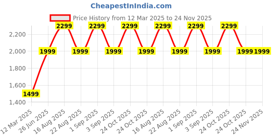 myntra.com GAUVIK Black Glass Ceiling Lamp gauvik Price History Graph from 12 Mar 2025 to 24 Nov 2025