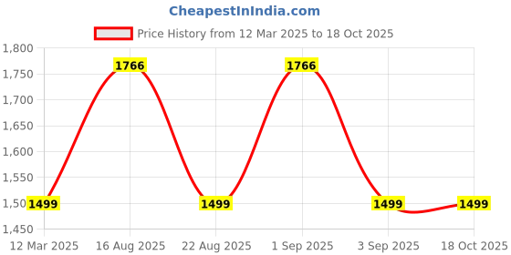 myntra.com GAUVIK Black Glass Ceiling Lamp gauvik Price History Graph from 12 Mar 2025 to 17 Oct 2025