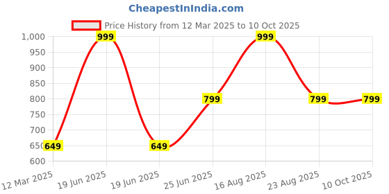 myntra.com GAUVIK Black Glass Ceiling Lamp gauvik Price History Graph from 12 Mar 2025 to 9 Oct 2025