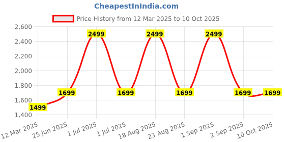 myntra.com GAUVIK Black Glass Ceiling Lamp gauvik Price History Graph from 12 Mar 2025 to 10 Oct 2025