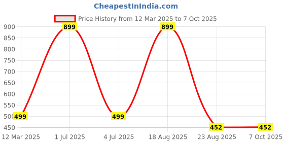 myntra.com GAUVIK Black Glass Ceiling Lamp gauvik Price History Graph from 12 Mar 2025 to 7 Oct 2025