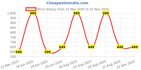 myntra.com GAUVIK Black Glass Ceiling Lamp gauvik Price History Graph from 12 Mar 2025 to 21 Nov 2025