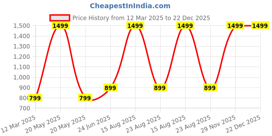 myntra.com GAUVIK Black Glass Ceiling Lamp gauvik Price History Graph from 12 Mar 2025 to 22 Dec 2025