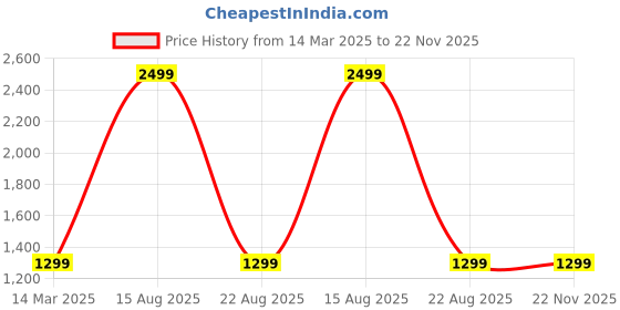 myntra.com GAUVIK Black Glass Ceiling Lamp gauvik Price History Graph from 14 Mar 2025 to 22 Nov 2025