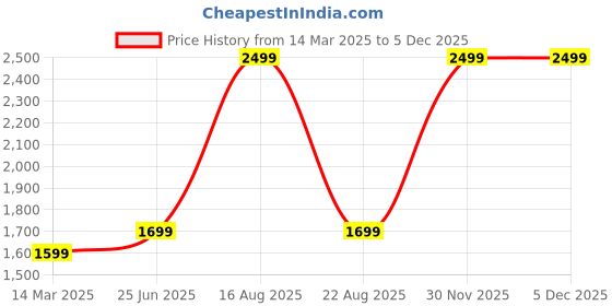 myntra.com GAUVIK Black Glass Ceiling Lamp gauvik Price History Graph from 14 Mar 2025 to 5 Dec 2025