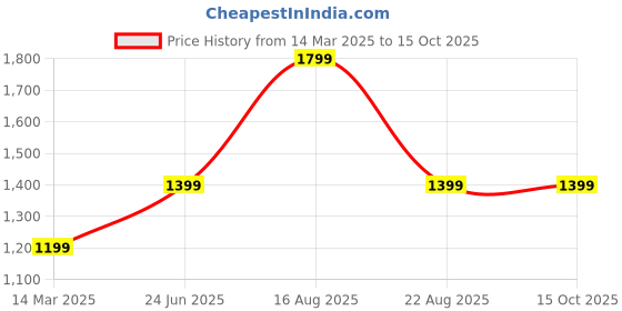 myntra.com GAUVIK Black Glass Ceiling Lamp gauvik Price History Graph from 14 Mar 2025 to 14 Oct 2025