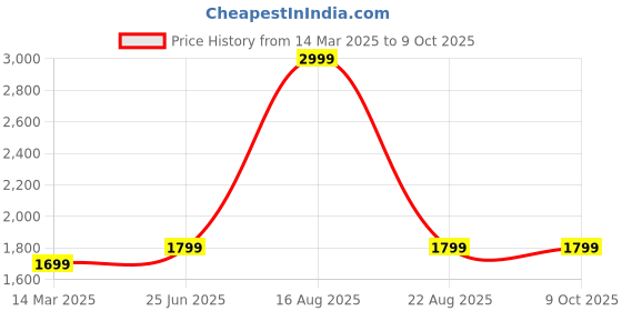 myntra.com GAUVIK Black Glass Ceiling Lamp gauvik Price History Graph from 14 Mar 2025 to 9 Oct 2025