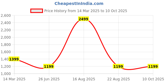 myntra.com GAUVIK Black Glass Ceiling Lamp gauvik Price History Graph from 14 Mar 2025 to 9 Oct 2025