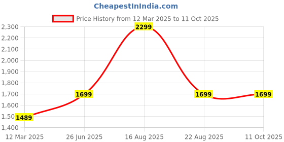 myntra.com GAUVIK Black Glass Ceiling Lamp gauvik Price History Graph from 12 Mar 2025 to 10 Oct 2025