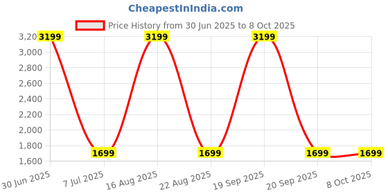 myntra.com GAUVIK Black Glass Ceiling Lamp gauvik Price History Graph from 30 Jun 2025 to 8 Oct 2025