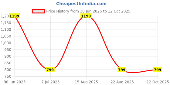 myntra.com GAUVIK Black Glass Ceiling Lamp gauvik Price History Graph from 30 Jun 2025 to 12 Oct 2025