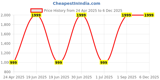 myntra.com GAUVIK Black Metal Wall Lamp gauvik Price History Graph from 24 Apr 2025 to 5 Dec 2025