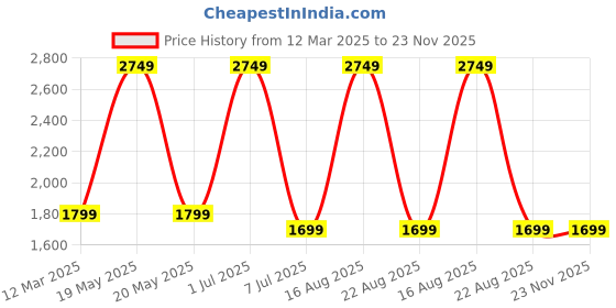 myntra.com GAUVIK Black Printed Aluminium Ceiling Lamp gauvik Price History Graph from 12 Mar 2025 to 22 Nov 2025