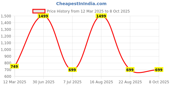 myntra.com GAUVIK Black Printed Aluminium Ceiling Lamp gauvik Price History Graph from 12 Mar 2025 to 8 Oct 2025
