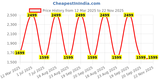 myntra.com GAUVIK Black Printed Aluminium Ceiling Lamp gauvik Price History Graph from 12 Mar 2025 to 22 Nov 2025
