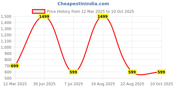 myntra.com GAUVIK Black Printed Ceiling Lamp gauvik Price History Graph from 12 Mar 2025 to 8 Oct 2025